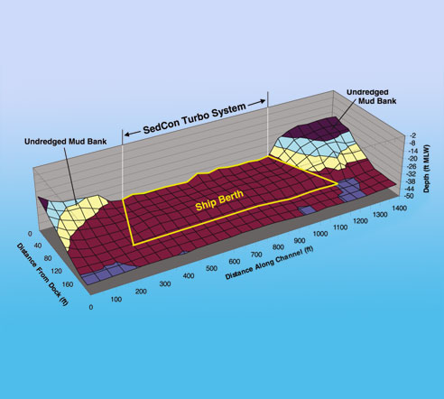 SedCon berth availability results