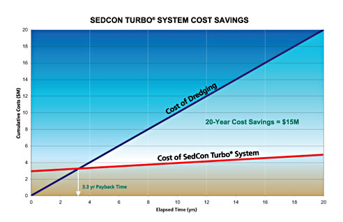 SedCon system delivering cost savings